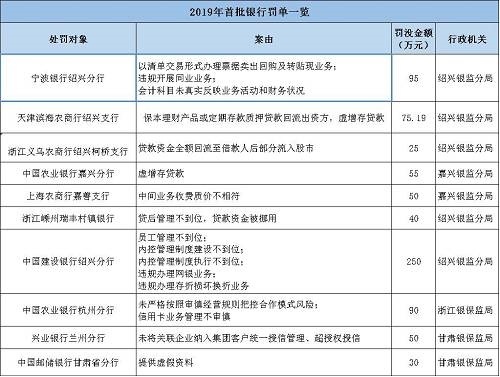 海南南海金融研究院指出，監(jiān)管處罰事由緊扣階段性政策重點(diǎn)，政策引導(dǎo)方向需關(guān)注。基于2017年監(jiān)管風(fēng)暴的全面排查，銀監(jiān)會(huì)《2018年整治銀行業(yè)市場(chǎng)亂象的工作要點(diǎn)》明確了8大項(xiàng)22小項(xiàng)的具體監(jiān)管推動(dòng)要點(diǎn)。