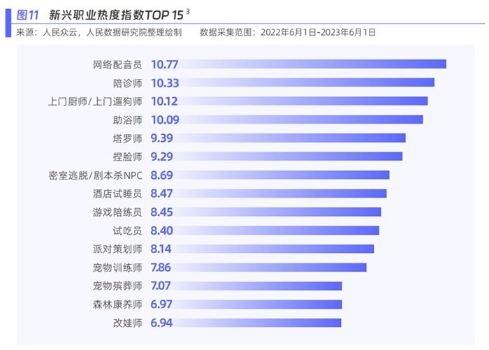 新興職業(yè)熱度指數(shù)。圖片來源：《新青年 新機遇——新職業(yè)發(fā)展趨勢白皮書》