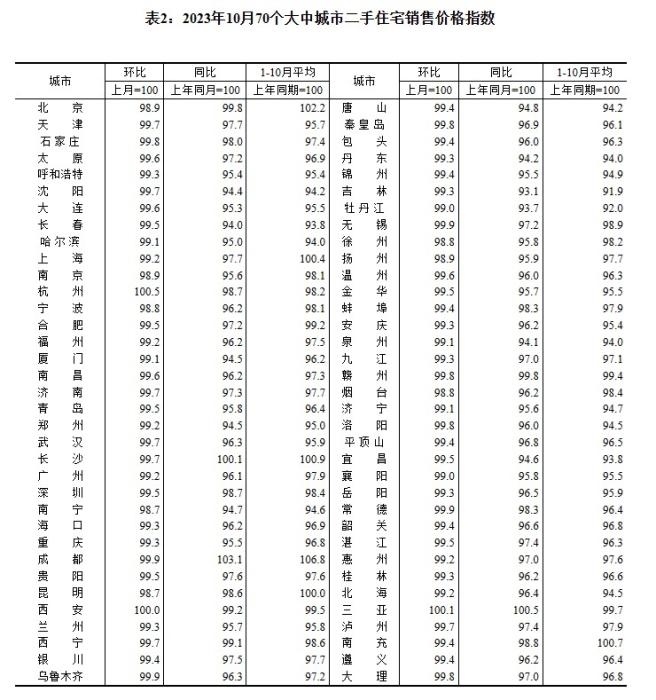 2023年10月70個大中城市二手住宅銷售價格指數(shù)。 截圖自國家統(tǒng)計(jì)局官網(wǎng)