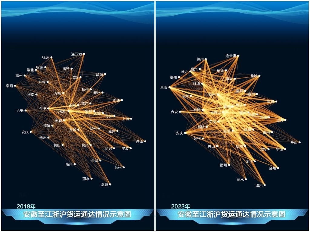 2023年與2018年相比，安徽發(fā)送至江浙滬的貨運(yùn)量顯著增長，長三角物流更為密集。