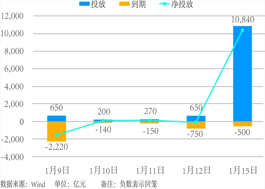 近5個交易日中國人民銀行公開市場操作。 制圖：楊梓安（實習生）