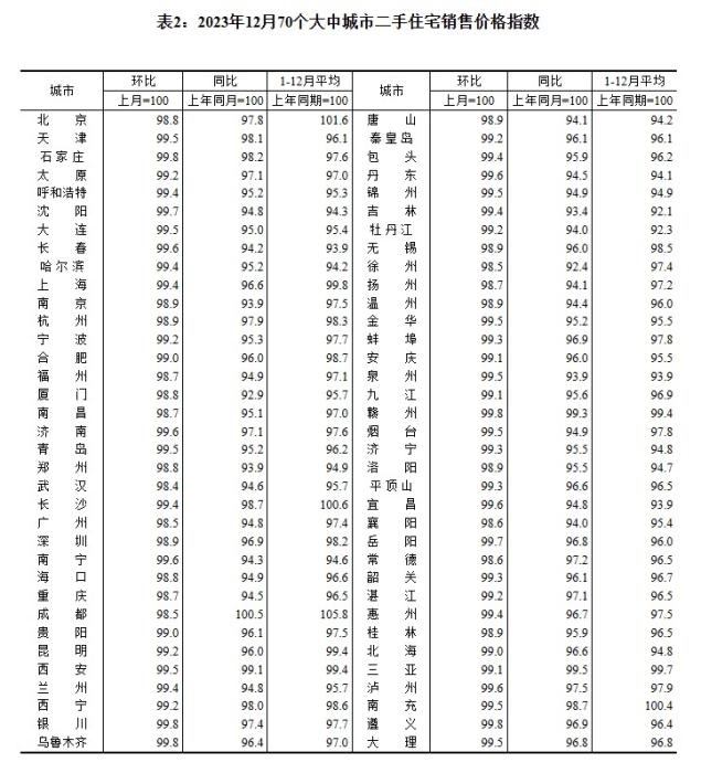 2023年12月70個大中城市二手住宅銷售價格指數(shù)。 截圖自國家統(tǒng)計局官網(wǎng)